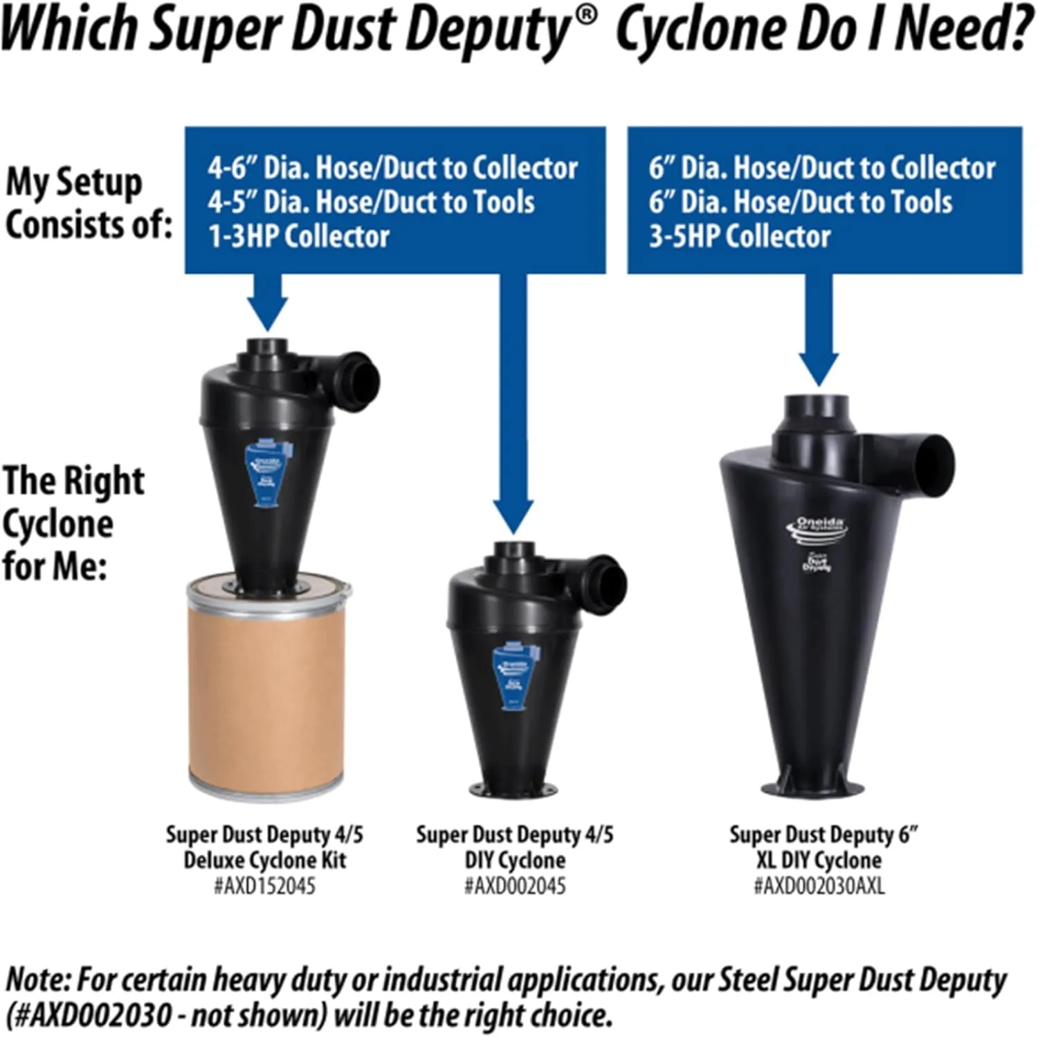 Oneida Air Systems Dust Collector & Cyclone Separator for 0.5-3HP Collectors, 4/5 Deluxe